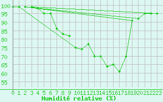 Courbe de l'humidit relative pour Kall-Sistig