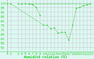 Courbe de l'humidit relative pour Viseu