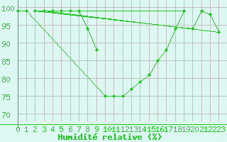Courbe de l'humidit relative pour Hallau