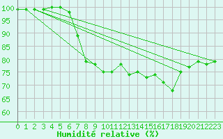 Courbe de l'humidit relative pour Lerwick