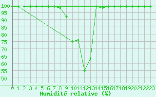 Courbe de l'humidit relative pour Vals