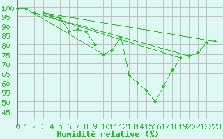 Courbe de l'humidit relative pour High Wicombe Hqstc