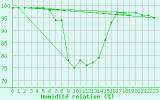 Courbe de l'humidit relative pour Feuerkogel