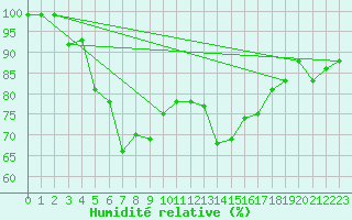 Courbe de l'humidit relative pour Lumparland Langnas