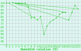 Courbe de l'humidit relative pour Inverbervie