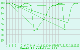 Courbe de l'humidit relative pour Tarcu Mountain