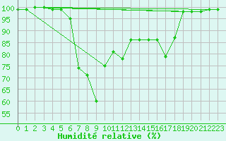 Courbe de l'humidit relative pour Brocken