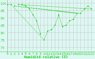 Courbe de l'humidit relative pour Vaestmarkum