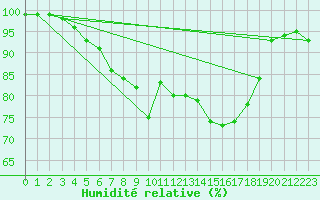 Courbe de l'humidit relative pour Kalmar Flygplats