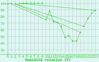 Courbe de l'humidit relative pour Taurinya (66)