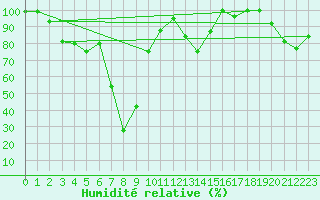Courbe de l'humidit relative pour Gornergrat
