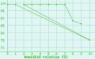 Courbe de l'humidit relative pour Salen-Reutenen