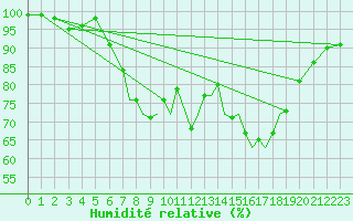 Courbe de l'humidit relative pour Farnborough
