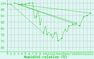 Courbe de l'humidit relative pour Shoream (UK)