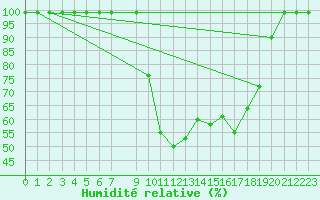 Courbe de l'humidit relative pour Caizares