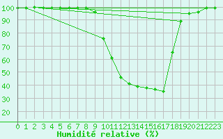 Courbe de l'humidit relative pour Valderredible, Polientes