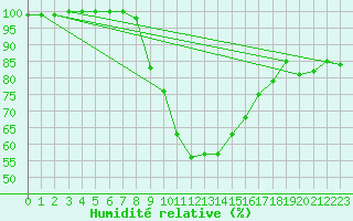 Courbe de l'humidit relative pour Kronach