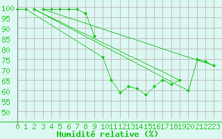 Courbe de l'humidit relative pour Delemont