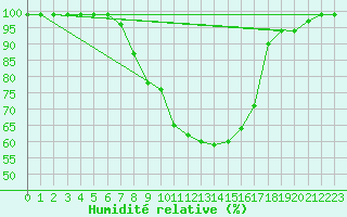 Courbe de l'humidit relative pour Boltigen