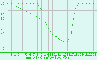 Courbe de l'humidit relative pour Mathod