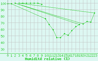 Courbe de l'humidit relative pour Harburg