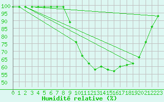 Courbe de l'humidit relative pour Croisette (62)