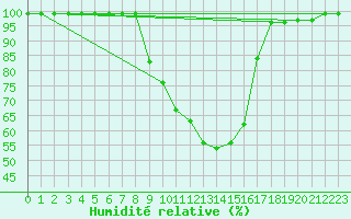 Courbe de l'humidit relative pour Mosen