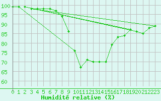 Courbe de l'humidit relative pour Llucmajor