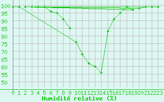 Courbe de l'humidit relative pour Mosen