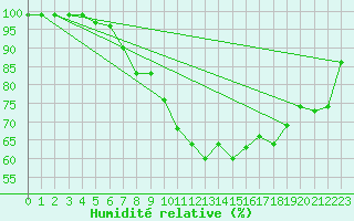 Courbe de l'humidit relative pour Tarifa