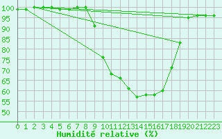 Courbe de l'humidit relative pour Rostherne No 2