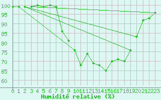 Courbe de l'humidit relative pour Deuselbach