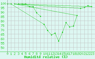 Courbe de l'humidit relative pour Mhleberg