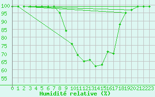 Courbe de l'humidit relative pour Mathod