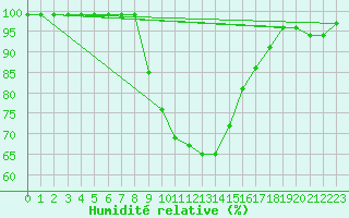 Courbe de l'humidit relative pour Gladhammar