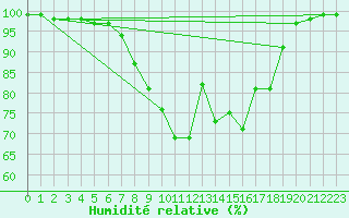 Courbe de l'humidit relative pour Meppen