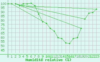Courbe de l'humidit relative pour Westdorpe Aws