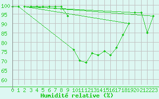 Courbe de l'humidit relative pour Elblag