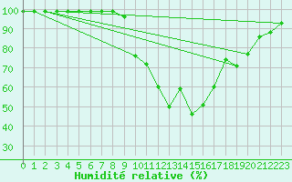 Courbe de l'humidit relative pour Oberriet / Kriessern