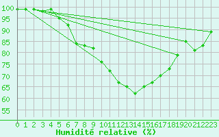 Courbe de l'humidit relative pour Dagloesen