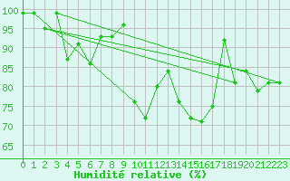 Courbe de l'humidit relative pour La Dle (Sw)