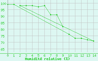 Courbe de l'humidit relative pour Valbella