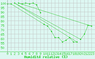 Courbe de l'humidit relative pour Saint-Yrieix-le-Djalat (19)