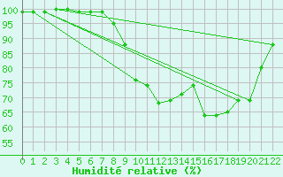 Courbe de l'humidit relative pour Alpuech (12)