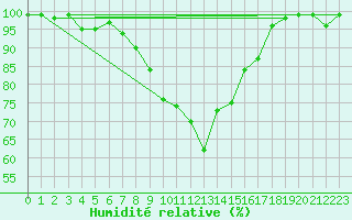 Courbe de l'humidit relative pour Kaisersbach-Cronhuette