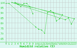 Courbe de l'humidit relative pour Engelberg