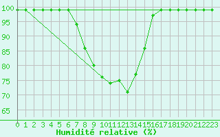 Courbe de l'humidit relative pour Matera