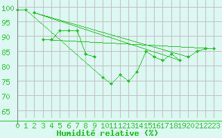 Courbe de l'humidit relative pour Marnitz