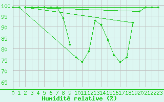 Courbe de l'humidit relative pour Egolzwil