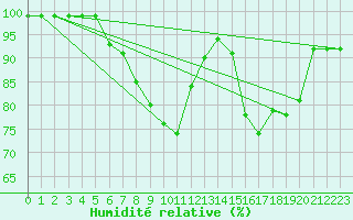 Courbe de l'humidit relative pour Herwijnen Aws